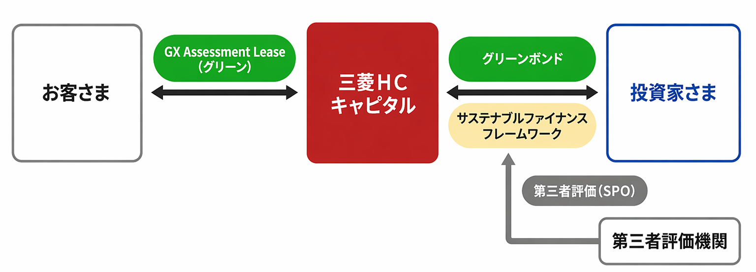 三菱ＨＣキャピタル株式会社は資金調達面からもグリーンファイナンスの普及を促進
