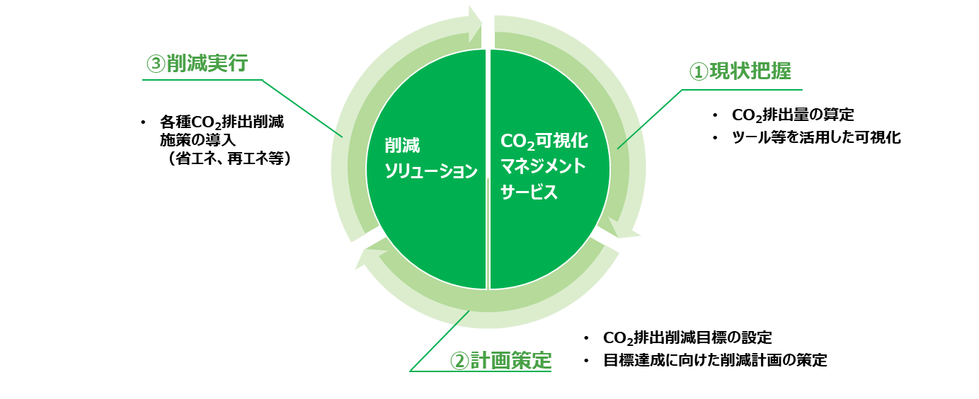 脱炭素ソリューション全体図