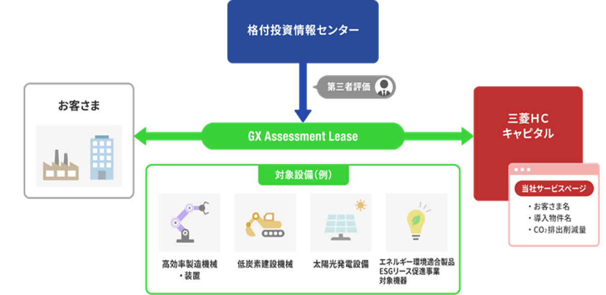 GX Assessment Leaseについて