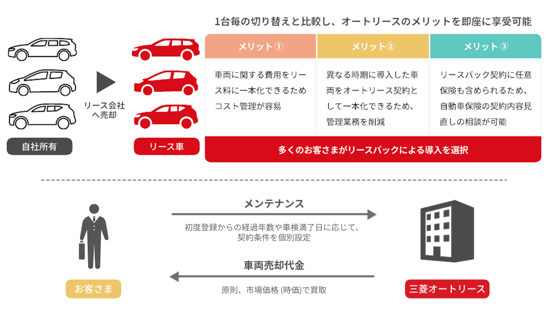 リースバックとは