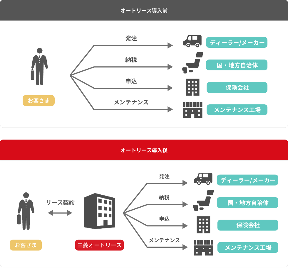 オートリース導入前オートリース導入後