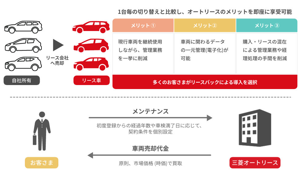 リースバックとは？