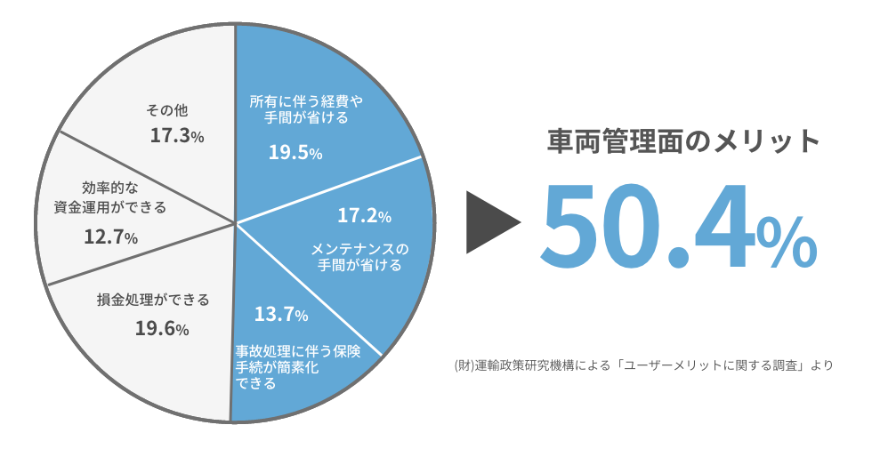 車両管理面のメリット