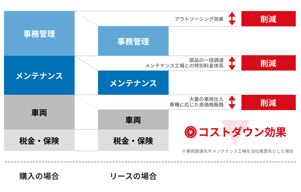 コストダウン