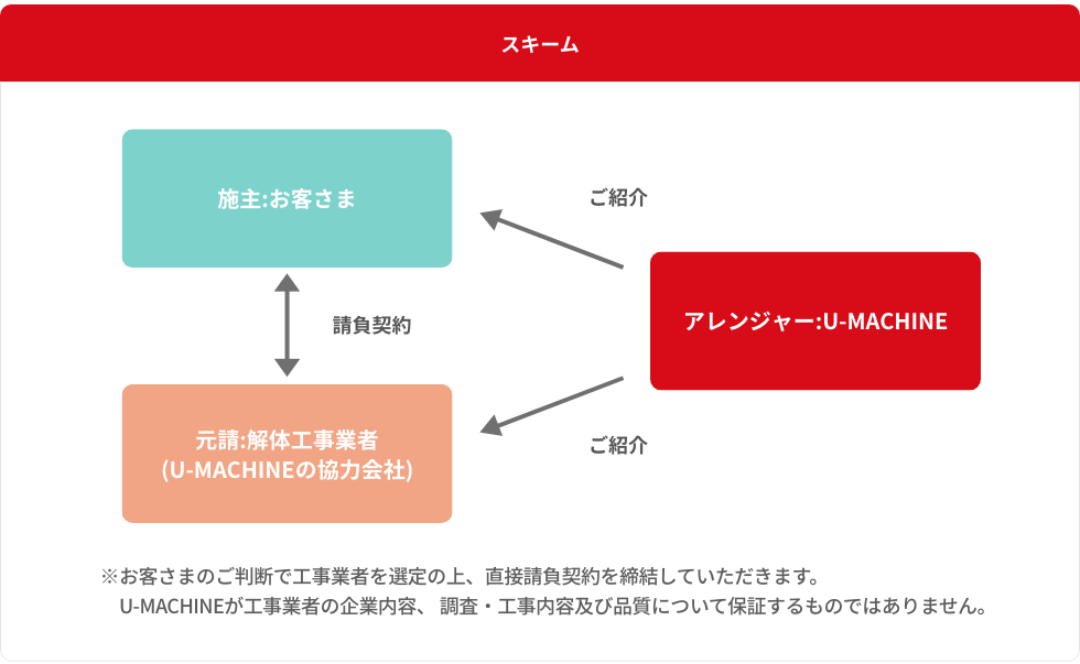 建物解体・撤去サービススキーム