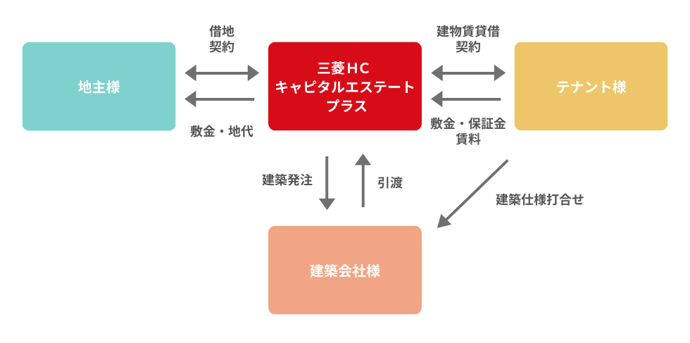 建物リースとは？