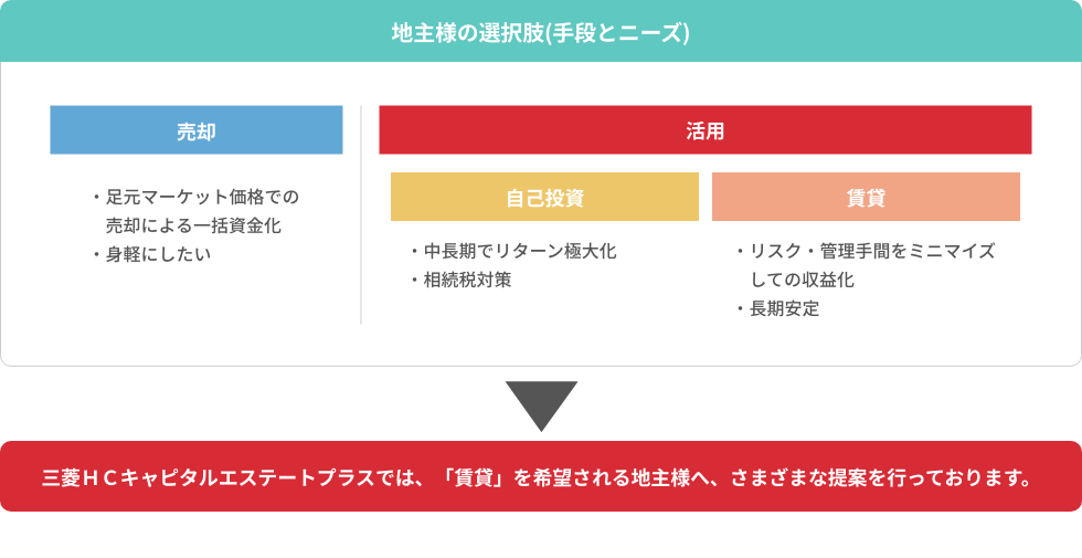 地主様の選択肢