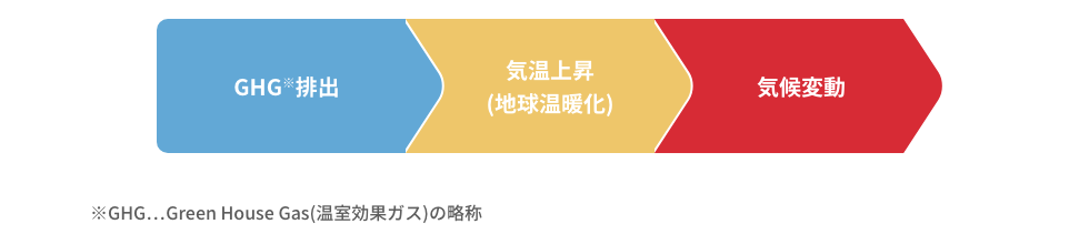 温室効果ガスによる影響