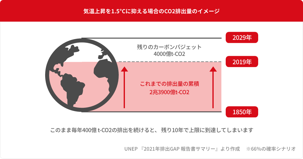 いまのままCO2排出を続けると・・・？