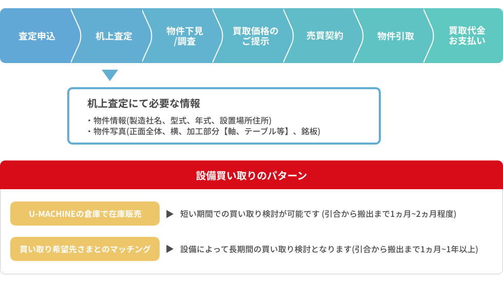 一般的な設備買取の流れ