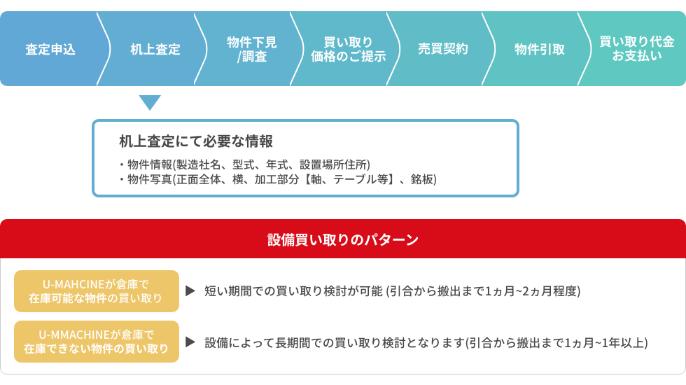 一般的な設備買い取りの流れ