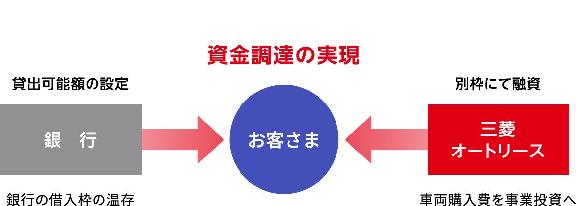 効果的な資金調達の実現