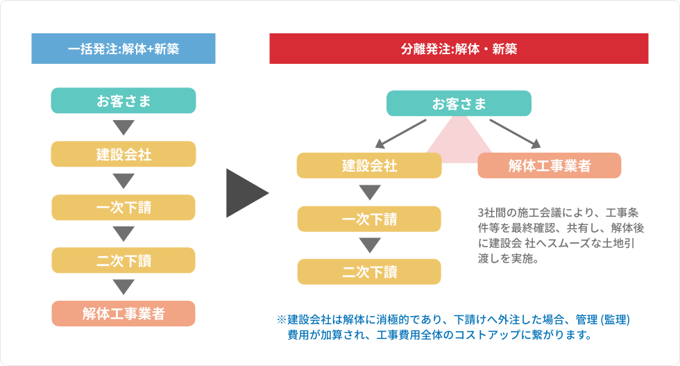 一定の工事品質を保ちながら解体・撤去費用の削減が可能