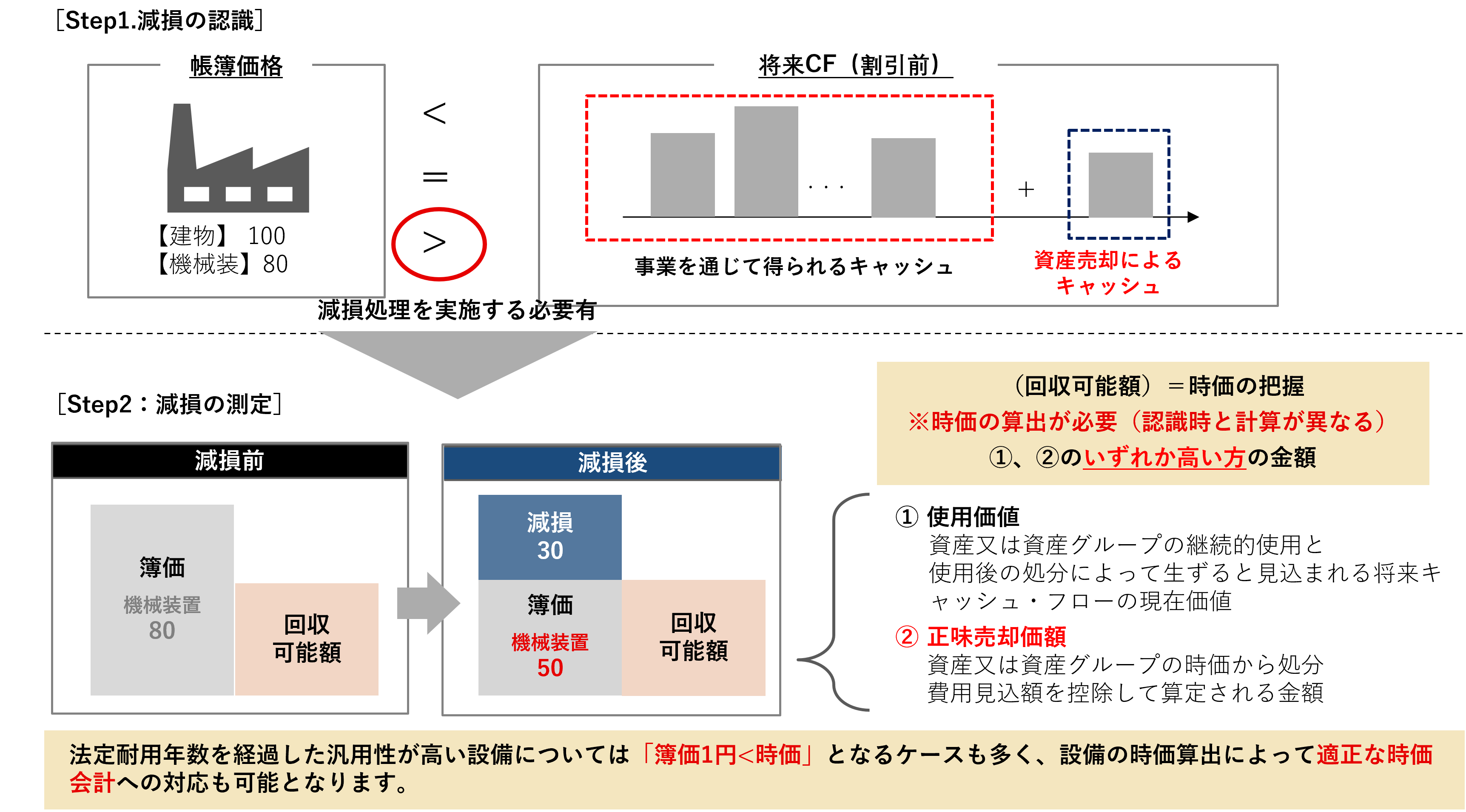 減損処理対応