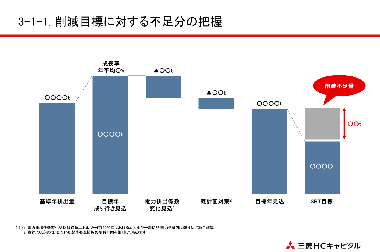 3-1-1. 削減目標に対する不足分の把握