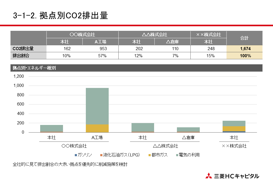 3-1-2. 拠点別CO2排出量