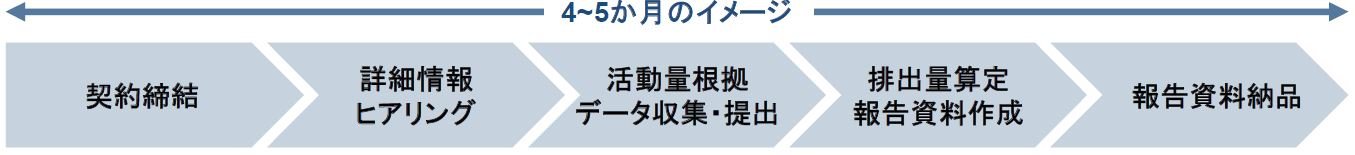 CO2可視化支援サービスをご利用いただく大まかな流れ