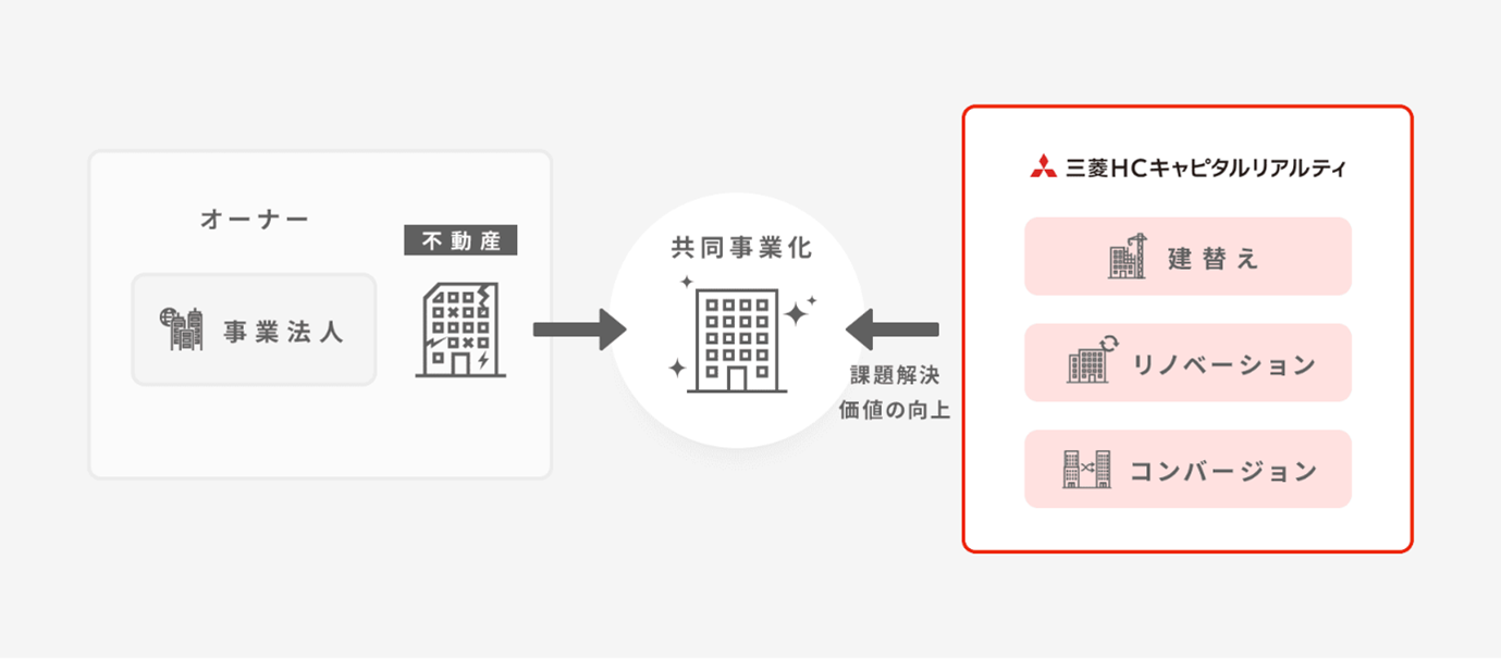 CRE戦略を実施できる三菱ＨＣキャピタルリアルティ株式会社「不動産ソリューション事業」の強み