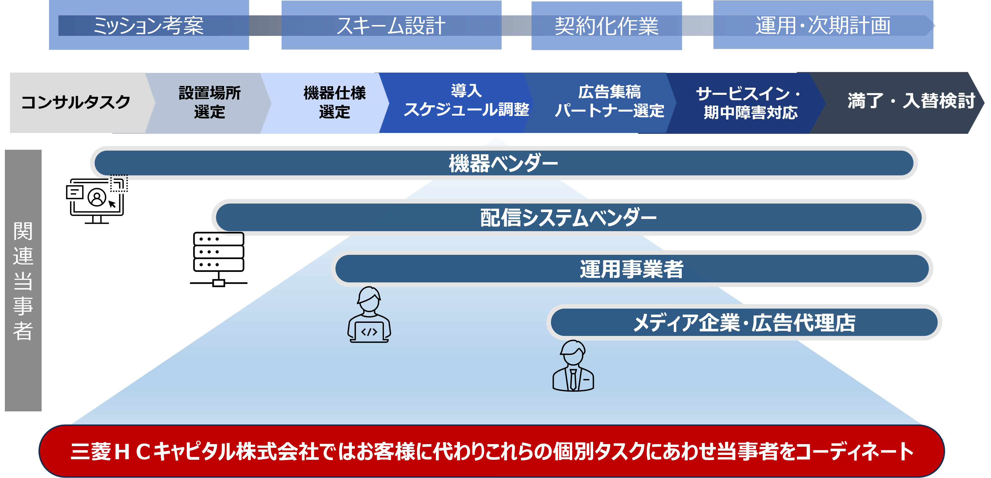 デジタルサイネージで必要な企画策定や設置工事、保守などの運用業務をワンストップで委託できる