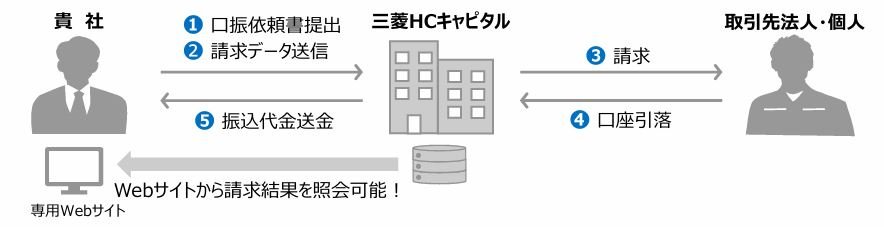 口座振替サービスのイメージ