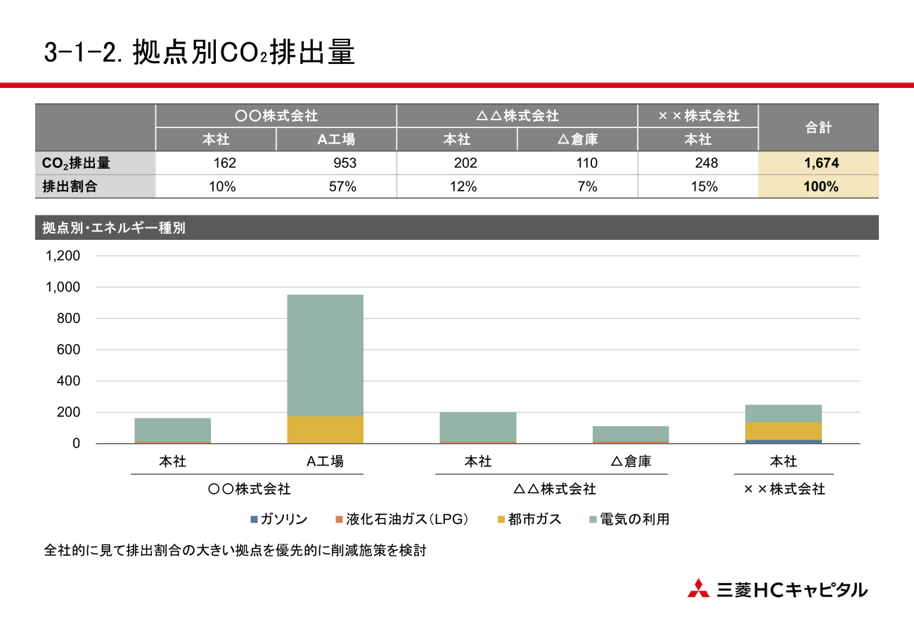 3-1-2. 拠点別CO₂排出量