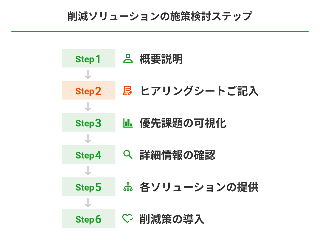 削減ソリューションの施策検討ステップ