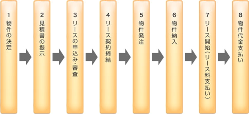 ファイナンスリースの取引の流れ