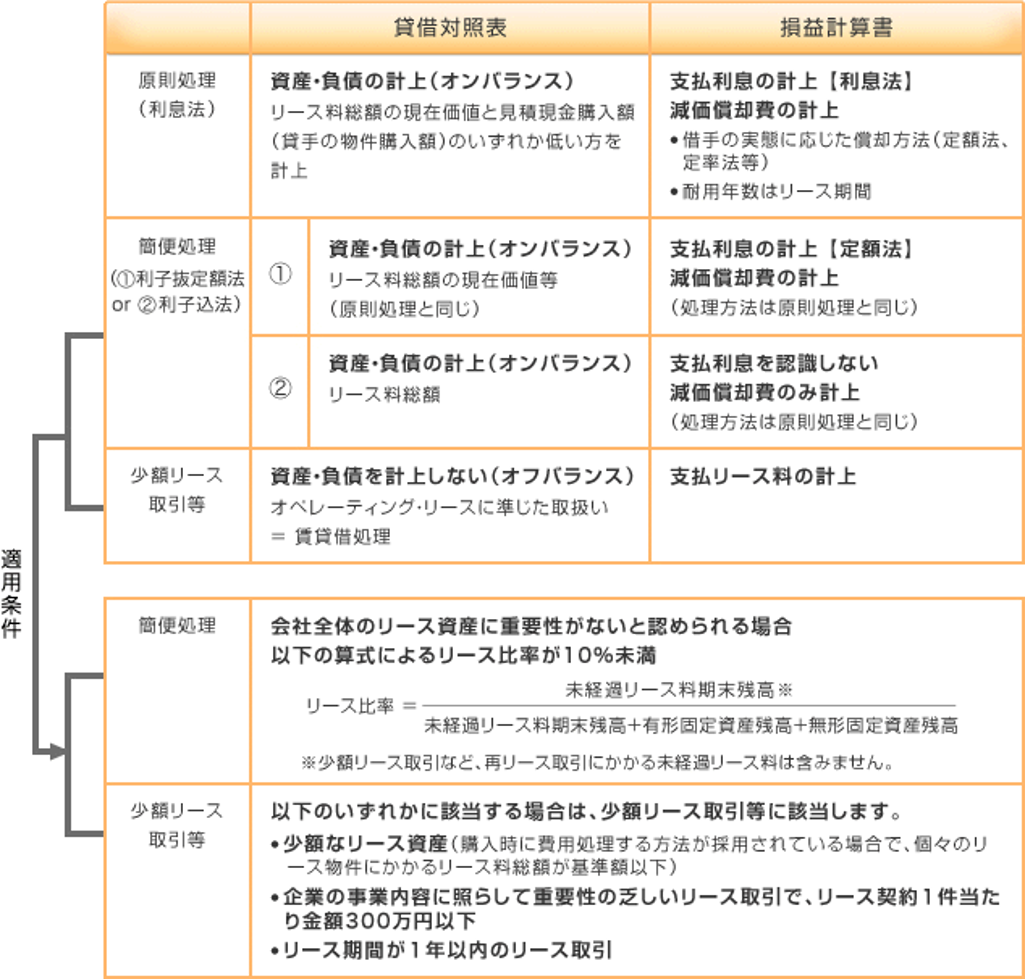 ファイナンスリースの会計処理方法