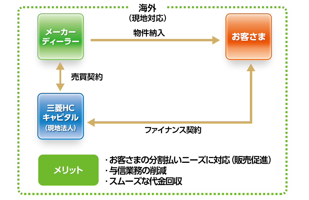 海外ソリューションサービスの一環
