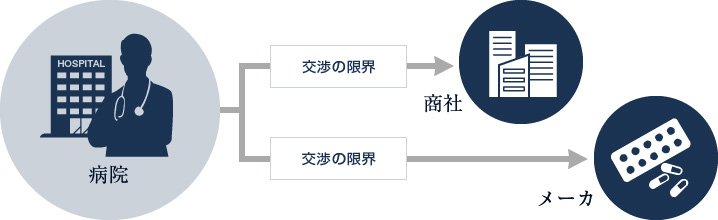 医薬品調達コストを削減できる