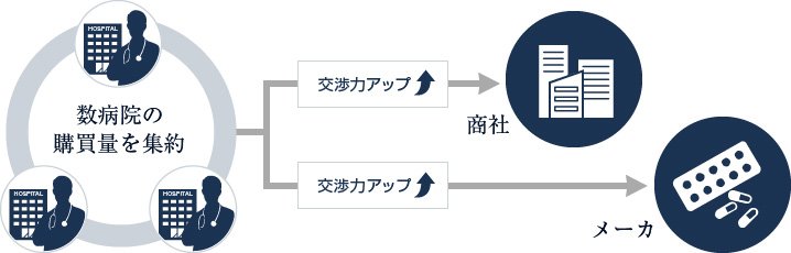 共同購買交渉の利用時
