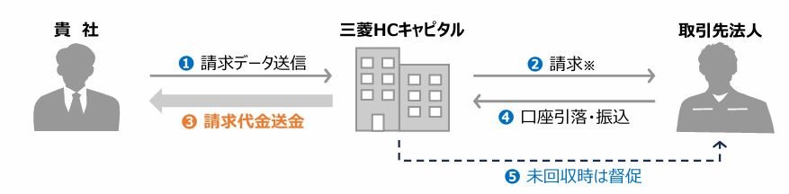 三菱ＨＣキャピタル株式会社「HiPaymentサービス」とは？