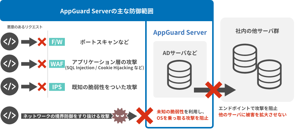 AppGuard Server（サーバ用製品）のメリット