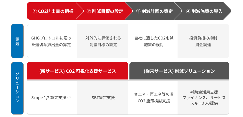 CO2可視化支援サービスの取り組み