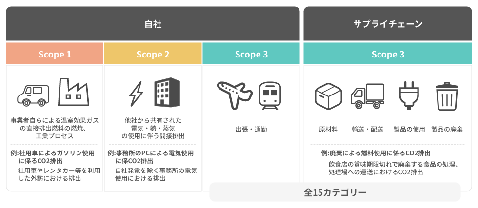 企業活動におけるCO2排出の例