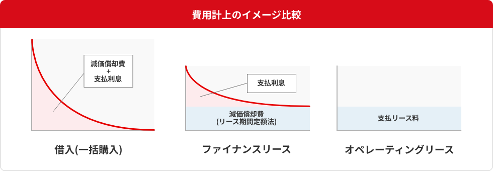 費用計上のイメージ比較