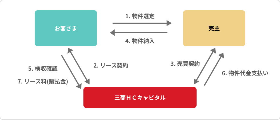 ファイナンリース・割賦・ソフトリース