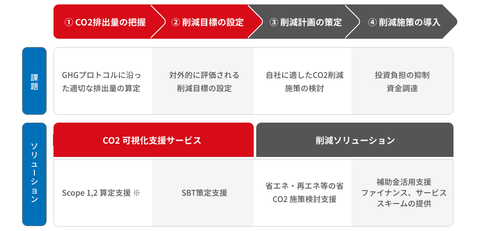 CO2可視化支援サービスの取り組み