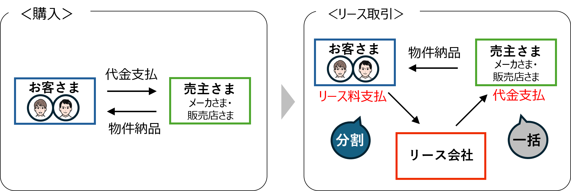 リースのしくみ