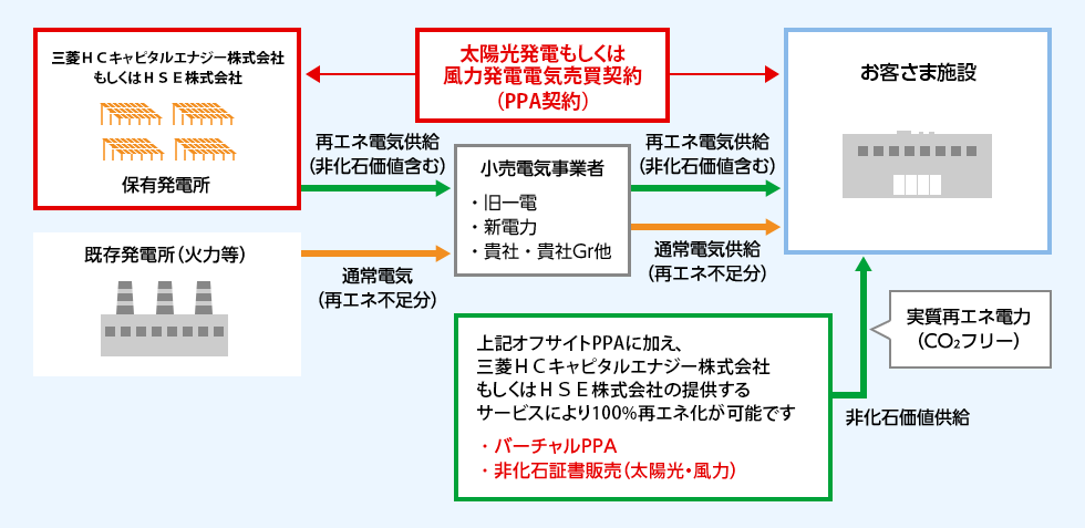 オフサイトPPAとは？