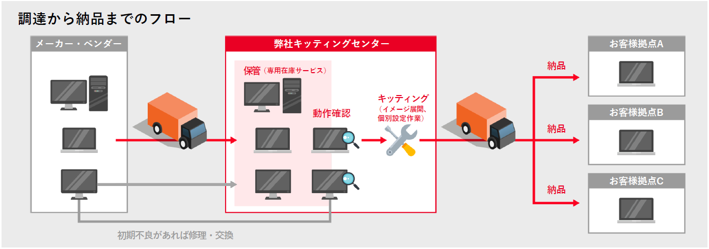 導入