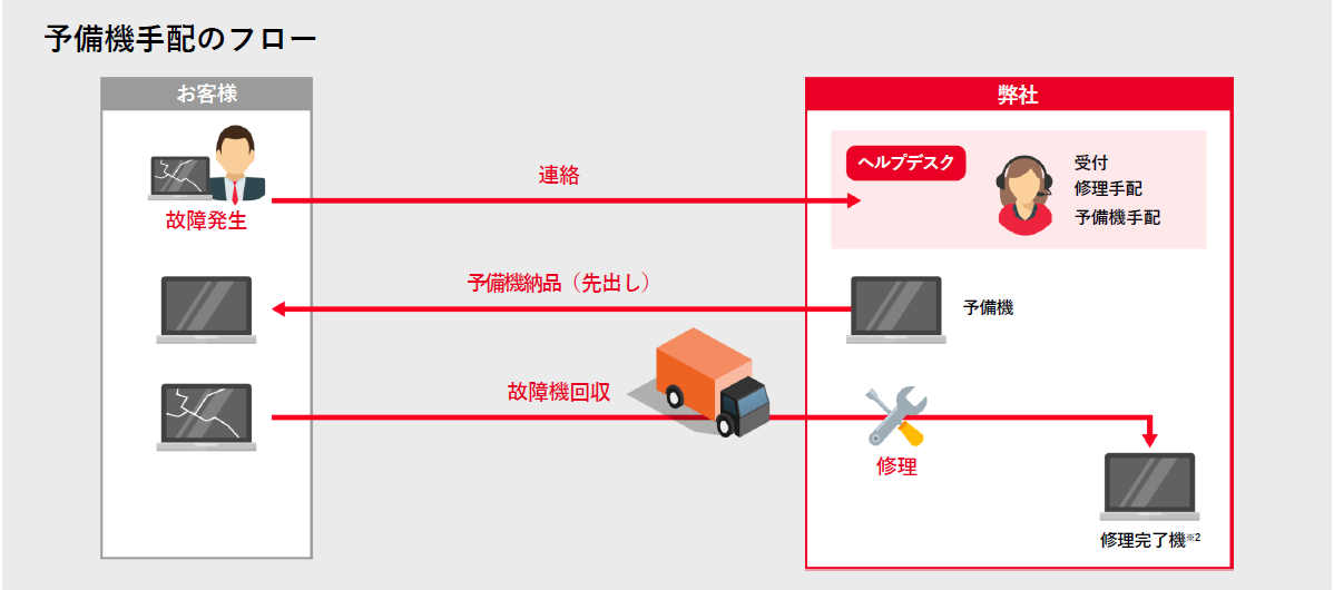 運用