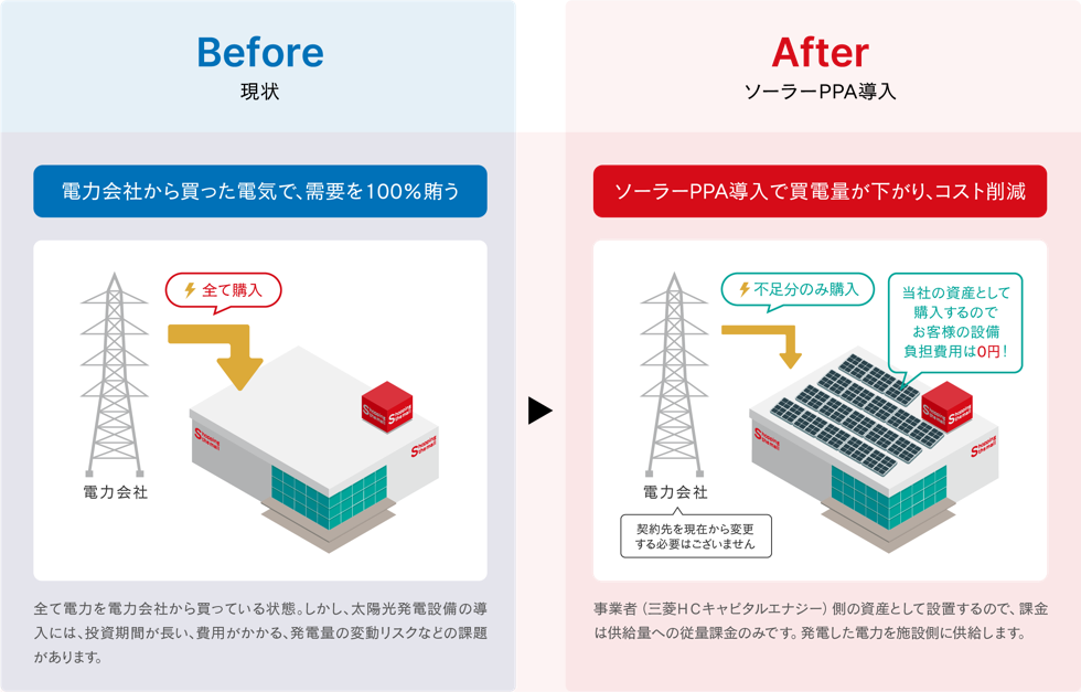 ソーラーPPAサービス（太陽光発電のPPAモデル）の仕組み