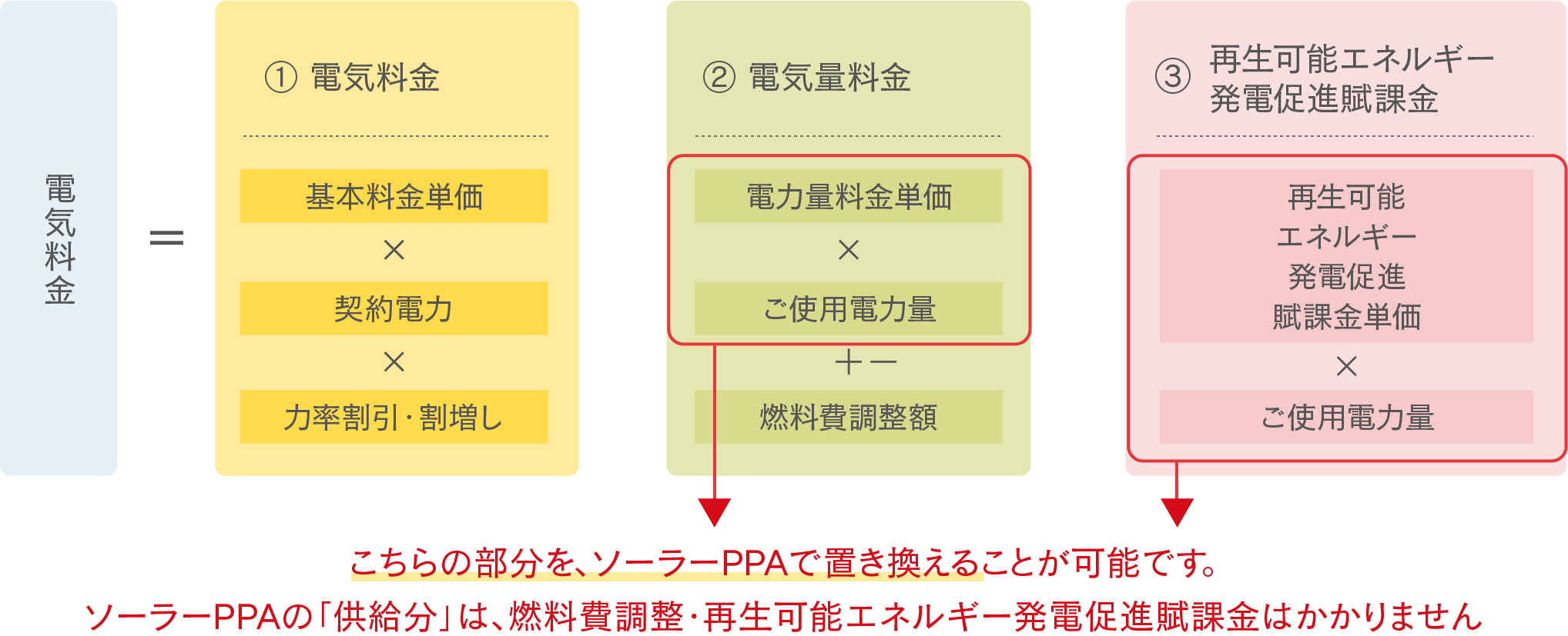 ソーラーPPAサービス（太陽光発電のPPAモデル）の仕組み