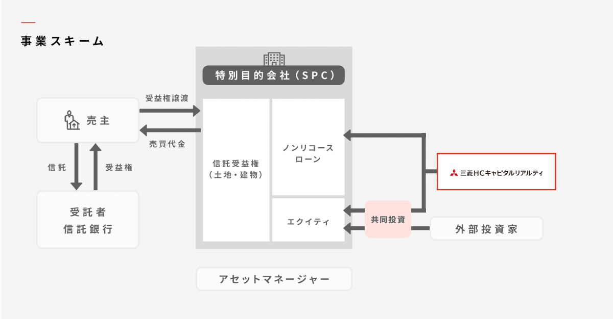 不動産証券化に対応できる三菱ＨＣキャピタルリアルティ株式会社の「不動産ファイナンス事業」