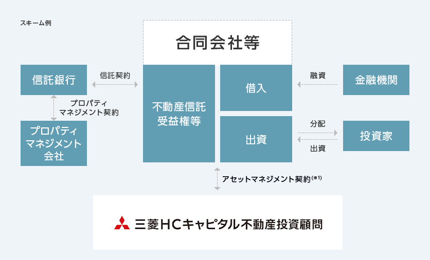 私募不動産ファンド事業