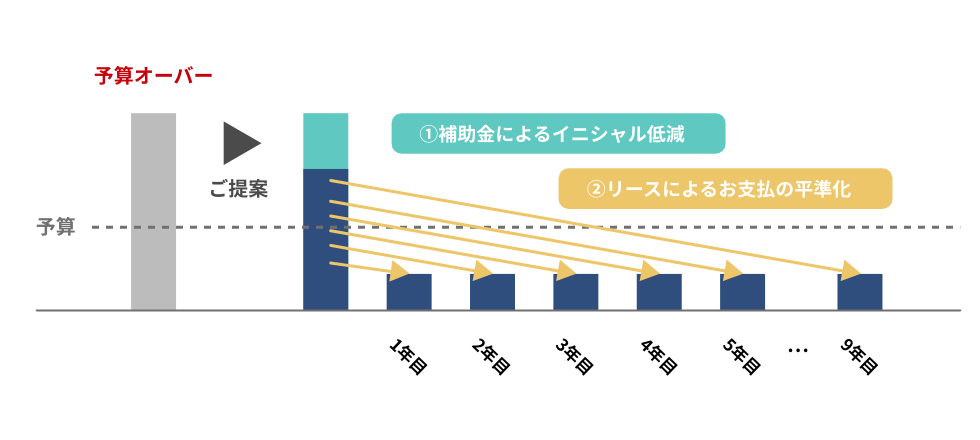 補助金による初期費用の低減とリースによる支払い平準化（イメージ）