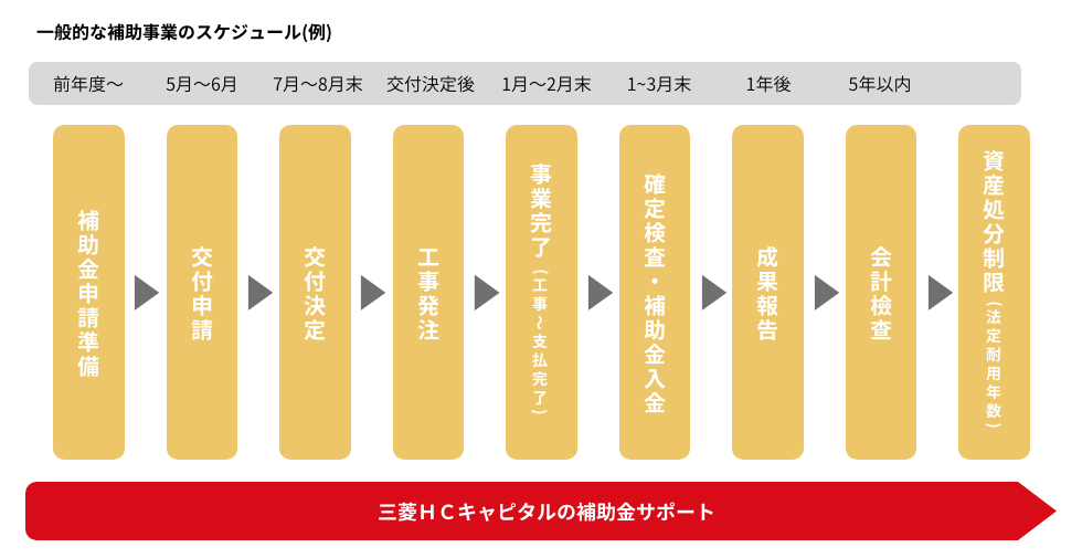 一般的な補助事業のスケジュール（例）