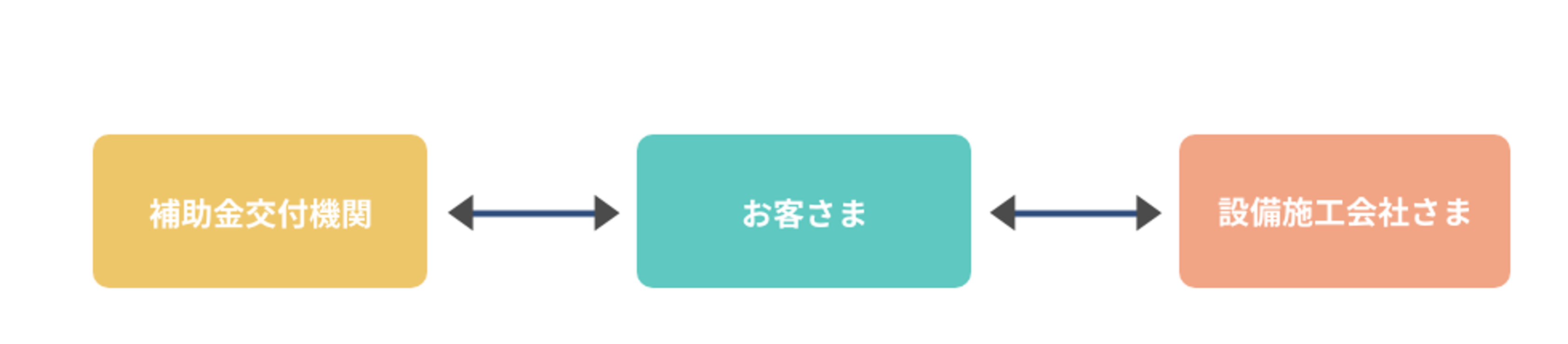 補助事業におけるお客さまの業務負担を軽減