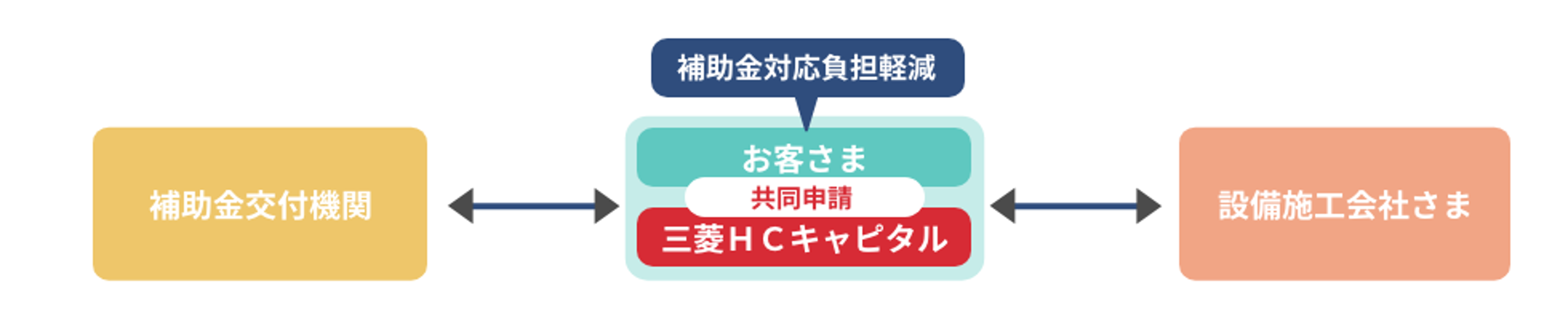 補助事業におけるお客さまの業務負担を軽減
